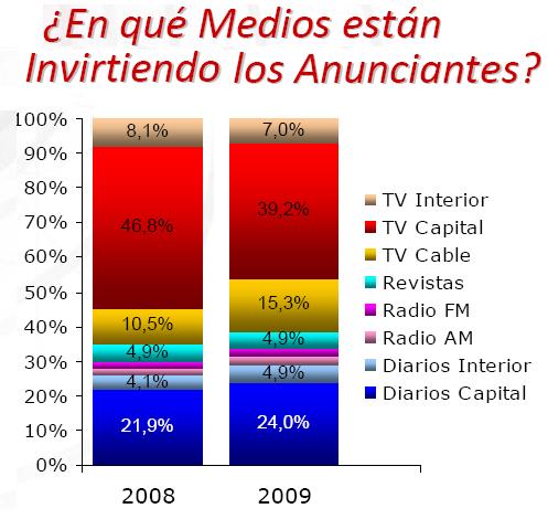 La crisis hizo crecer el share de los medios escritos argentinos en la torta publicitaria