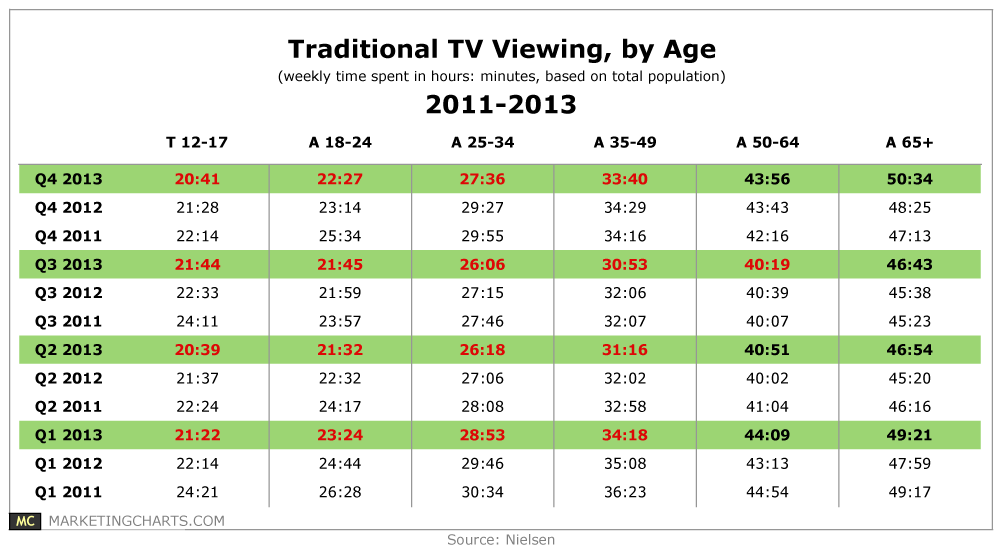 Nielsen-TV-Weekly-Viewing-by-Age-2011-2013-Mar2014