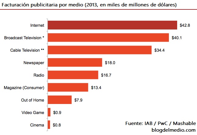 Fin de una Era: la publicidad online le gana a la TV por aire